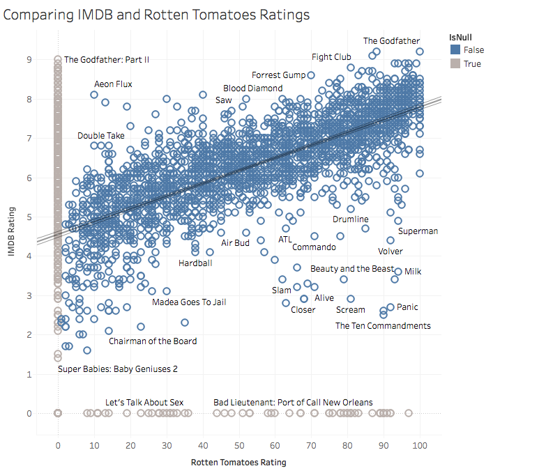 Rotten Tomatoes and Selection Bias