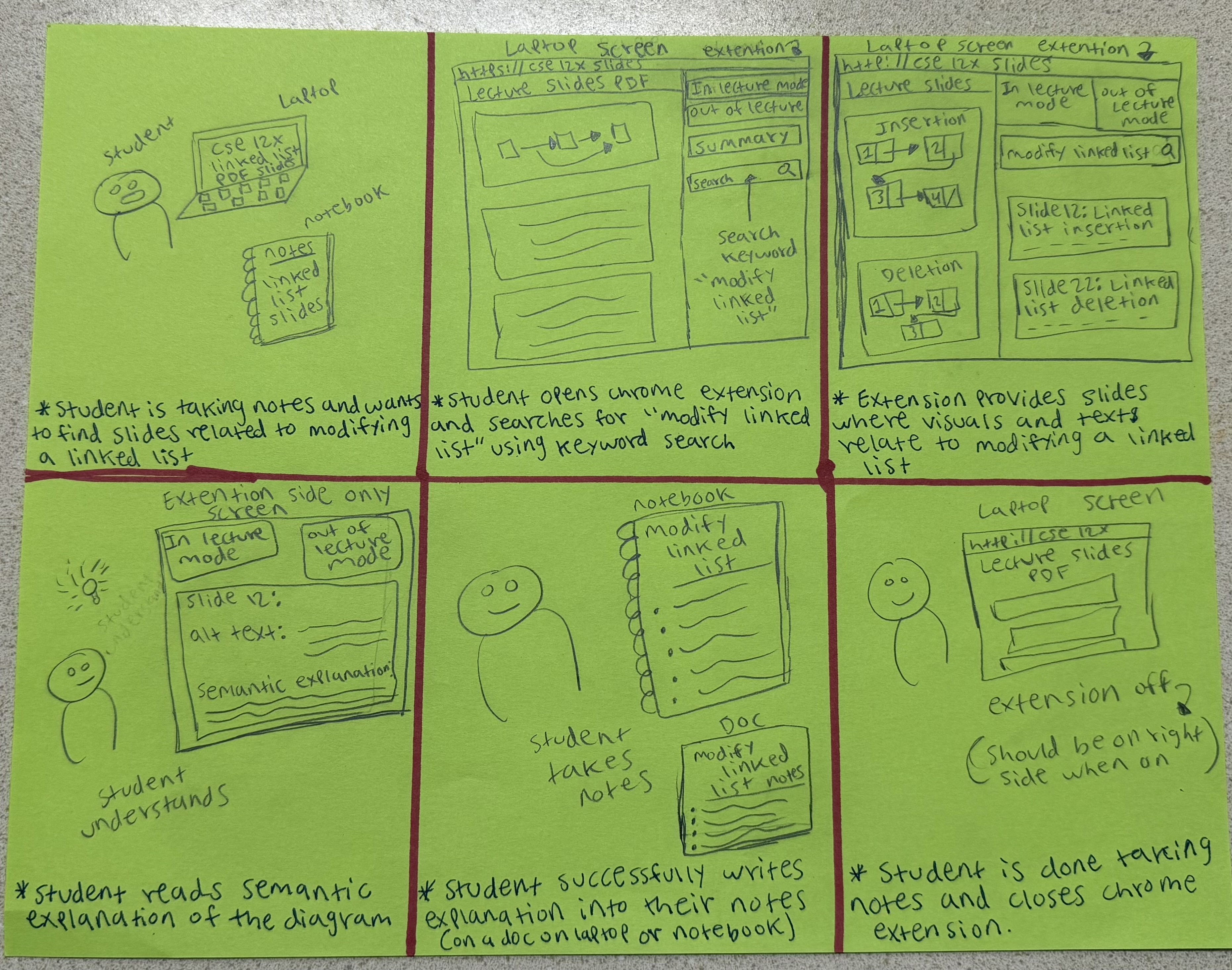 Storyboard showing a student using a Chrome extension alongside CSE 123 lecture slides to search for and review content about modifying a linked list in order to compile notes. The extension highlights relevant slides, provides semantic explanations for visuals, and helps the student take notes before turning the extension off.