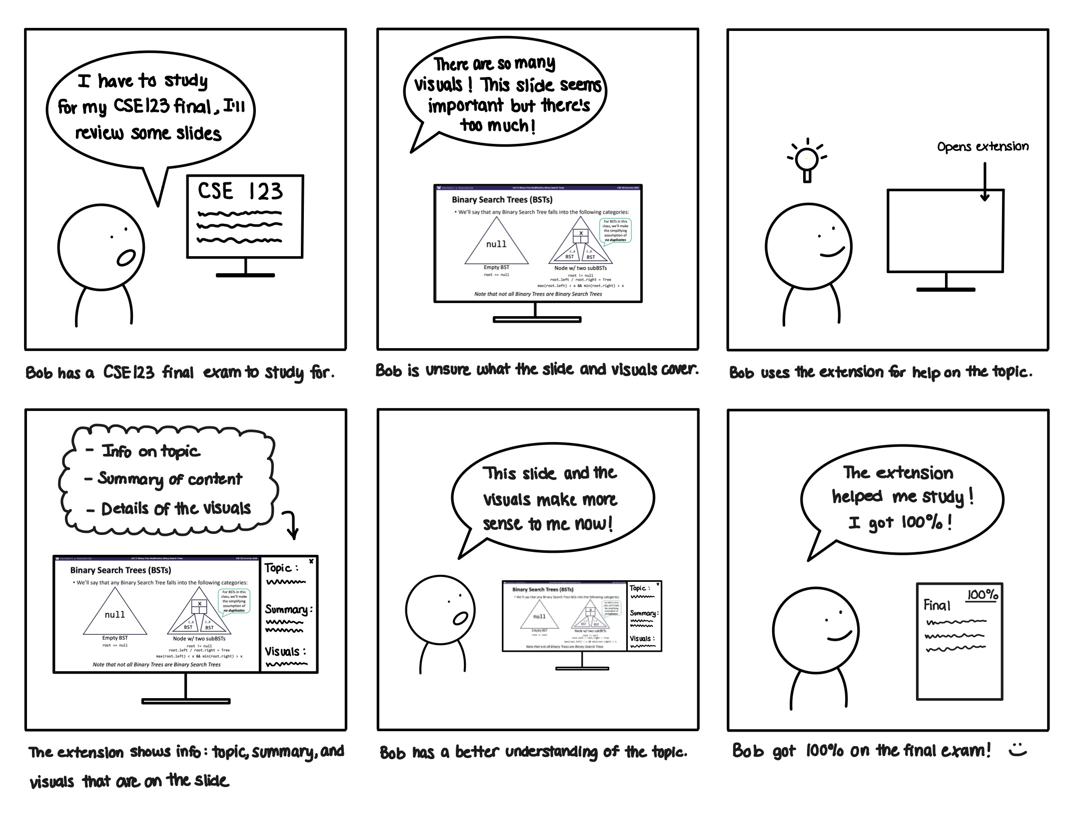 Storyboard showing a student studying for a CSE 123 final exam who encounters a visual-heavy lecture slide and opens a Chrome extension for assistance. The extension identifies the slide’s topic, provides a summary of the content, and gives detailed explanations of the visuals, helping the student better understand the material and apply their learning on an exam.