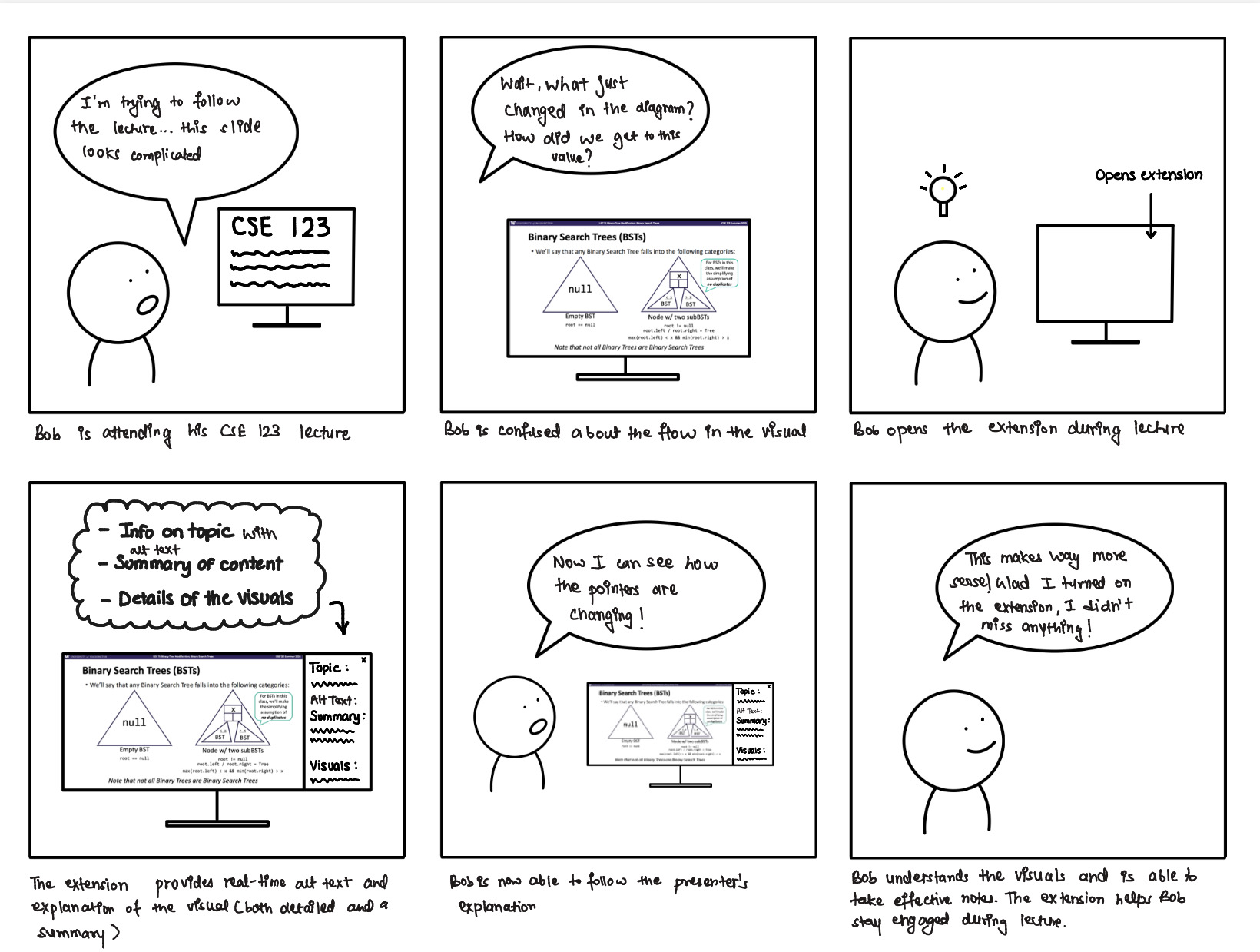 Storyboard showing a student attending a live CSE 123 lecture who becomes confused by a complex, changing diagram on a slide and opens a Chrome extension in “In Lecture Mode.” The extension provides alt text and step-by-step semantic explanations of what is happening in the visual, helping the student follow the professor’s discussion, understand the diagram changes, and stay engaged during the lecture.