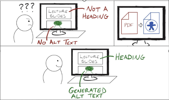 A three panel storyboard for converting an inaccessible PDF of presentation slides into HTML with headings and alt text. Panel 1 shows a confused person looking at lecture slides that do not use headings or alt text. Panel 2 shows a computer screen with a PDF document being turned into an accessible document. Panel 3 shows the person now content while viewing slides with proper headings and generated alt text.