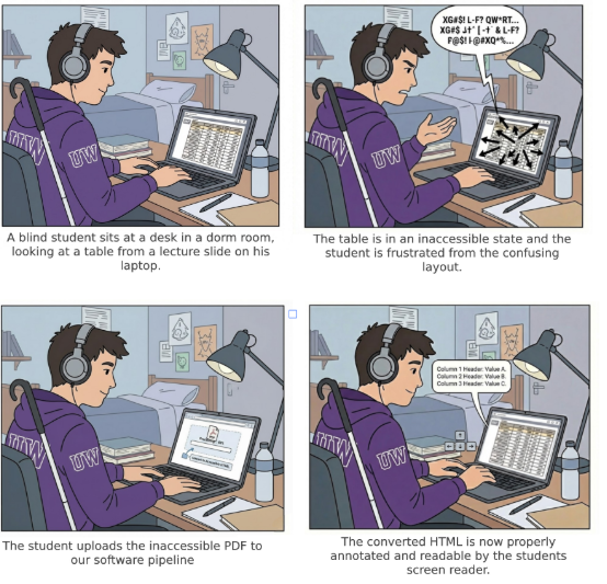 A four-panel storyboard for reading a table from a slide PDF. Panel 1 shows a blind student at a desk looking at a lecture slide table on a laptop. Panel 2 shows the table in an inaccessible state and the student frustrated. Panel 3 shows the student uploading the inaccessible PDF to the software pipeline. Panel 4 shows converted HTML with a properly formatted table that a screen reader can navigate.
