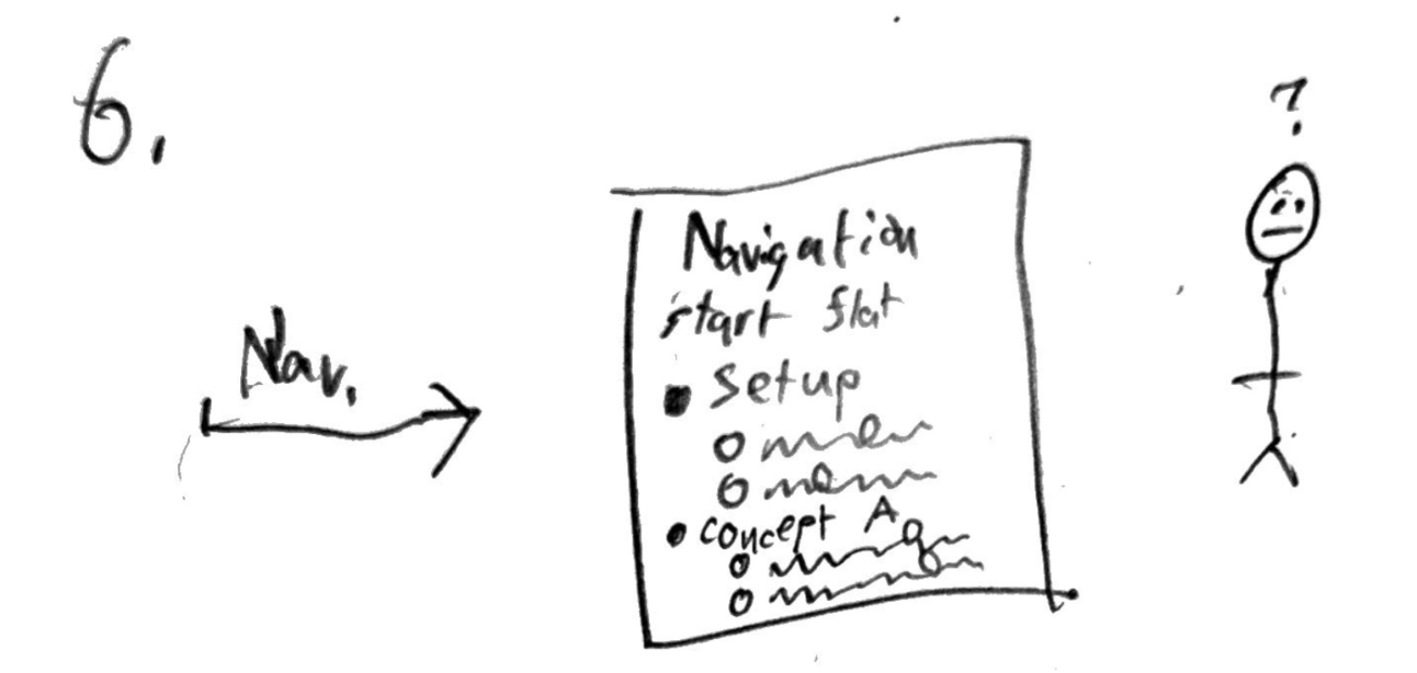 Drawing of the website's navigation section. The section contains a list of bullet points for all needed learning components. 