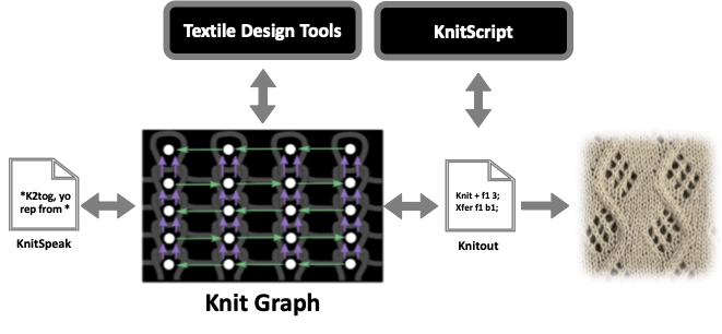 :img A knitspeak file contains text that is compiled into a knit graph and then compiled to machine readable instructions that can be used to produce a knitted result, 80%, width