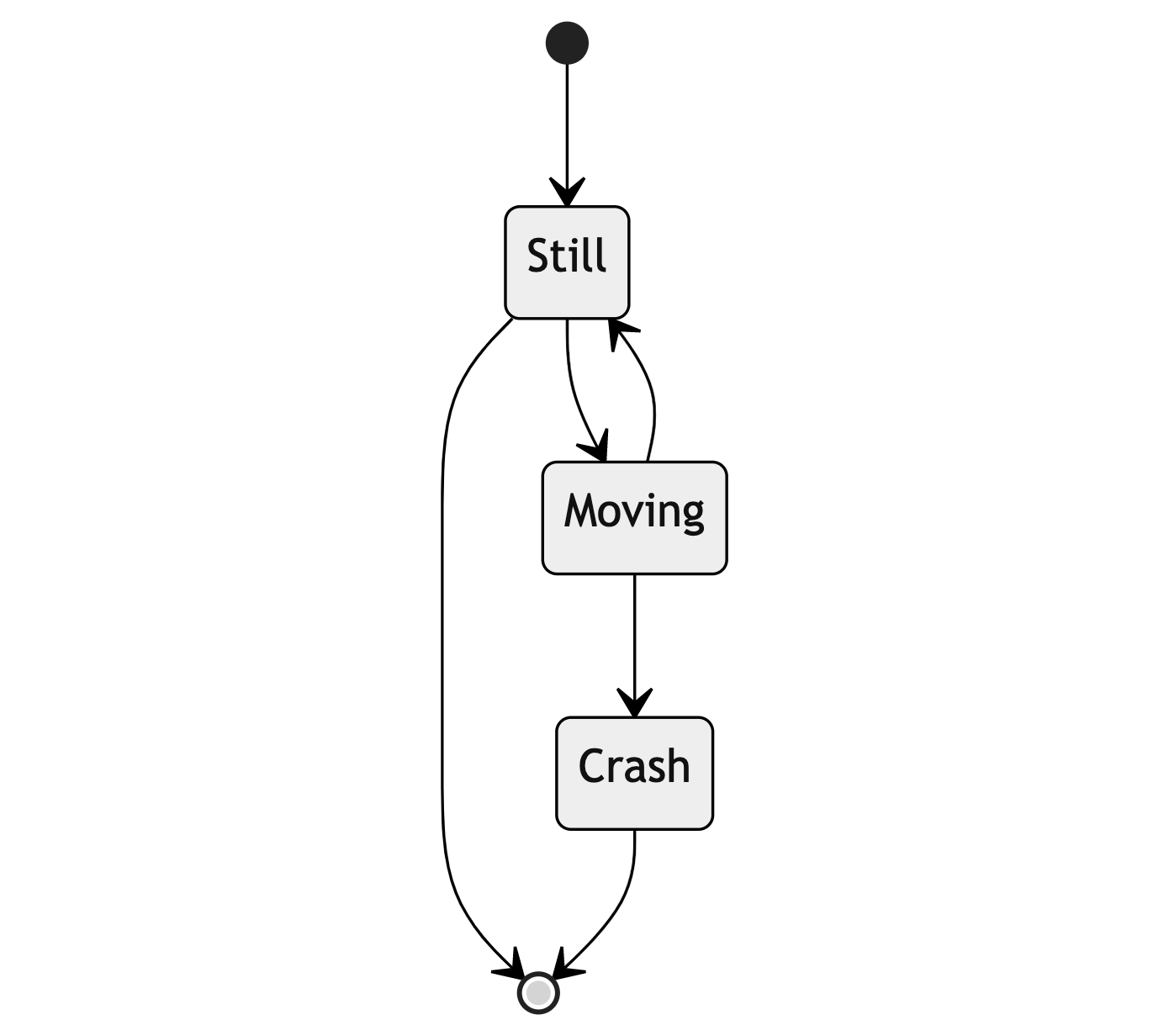 :img stateDiagram-v2: * --> Still; Still --> *; Still --> Moving; Moving --> Still; Moving --> Crash; Crash --> *: https://mermaid-js.github.io/mermaid-live-editor/edit#pako:eNpdj7sKwzAMRX_FaCzx0tFDl3btlLHuIGKRGPwojhwIIf9e16a0RNPh6EpIGwzRECiYGZluFseEXi5nHUSpx-kppLyInq1zTVWssjSP6h4XG8ZmGx_H_-w14Tw1W_G7FDrwlDxaU87aPgENPJEnDapgoMwJnQYd9hLFzLFfwwCKU6YO8sv8HmlyfwPe-kcg, 120%, width