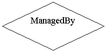 Diamond: ManagedBy