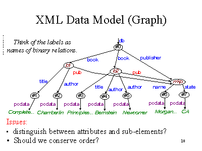 XML Data Model (Graph)