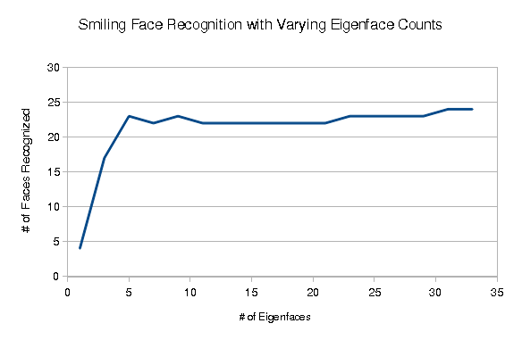 Graph of recognition at different eigenface counts