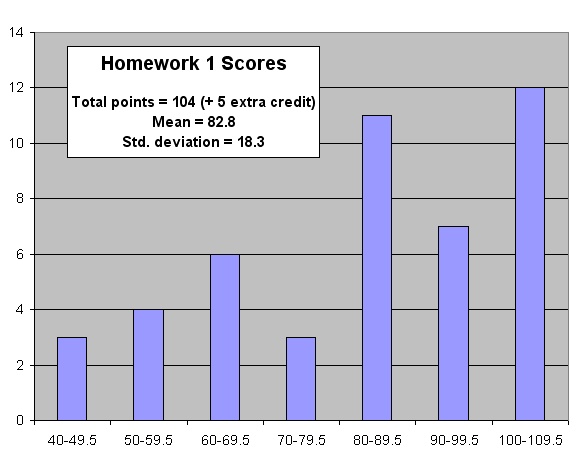 does homework affect test scores