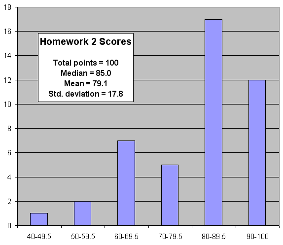 does homework boost test scores