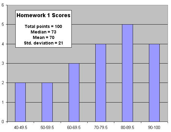 homework improves test scores statistics