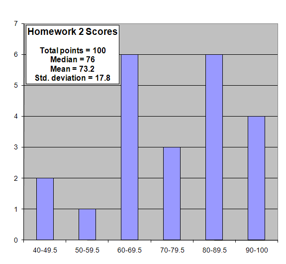 does homework help test scores