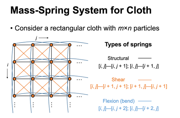 Diagram showing structural, shear, and flexion spring connections on a cloth grid