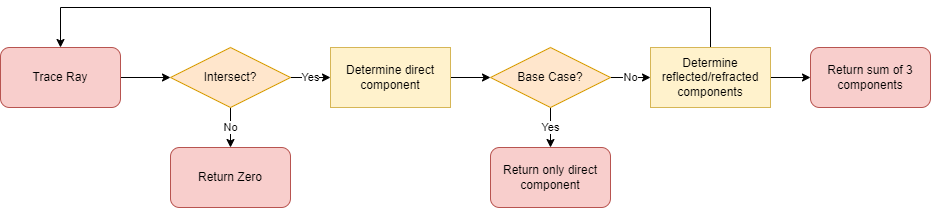 Tracer flowchart