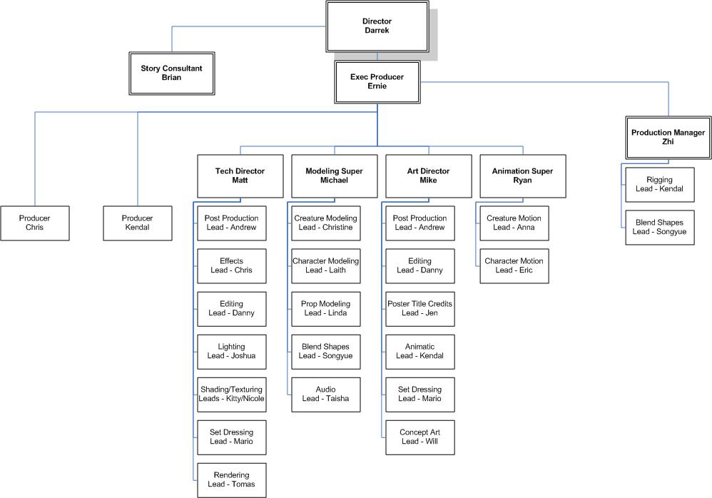 Production Organizational Chart