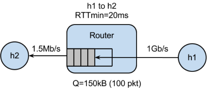Mininet topology showing the h1 home computer that has a fast connection to home router with a slow uplink connection to h2