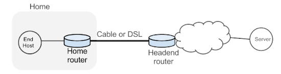 A network diagram of the Home network host connected to a home router which is connected using a DSL cable to the Headend router in the cloud connected to the target server.