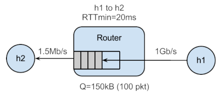 Mininet topology showing the h1 home computer that has a fast connection to home router with a slow uplink connection to h2.