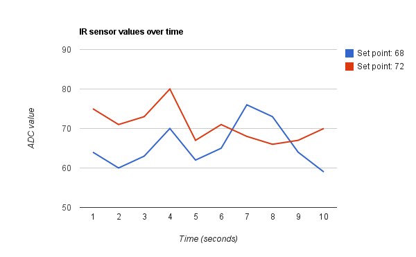 IR sensor values
