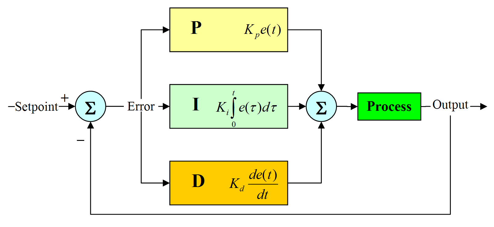 PID algorithm