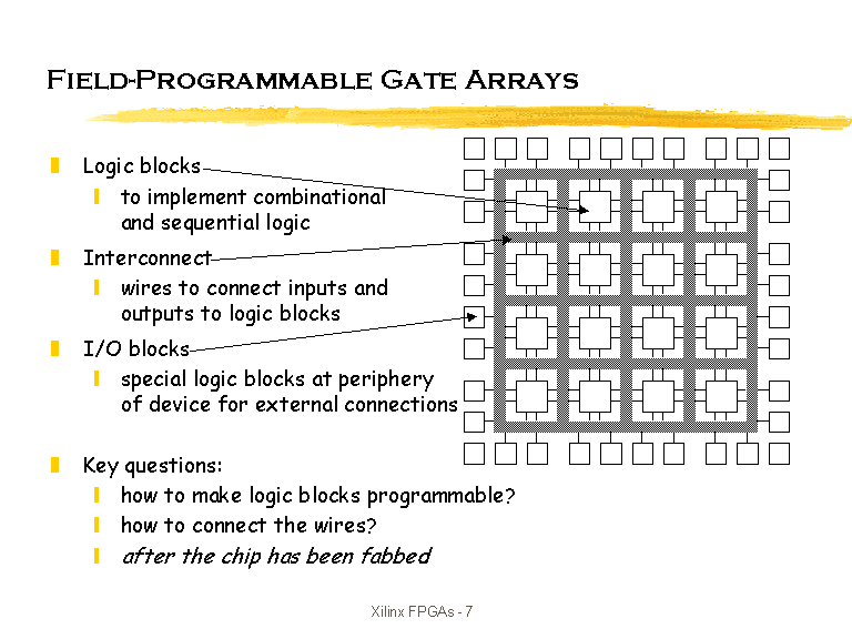 Field-Programmable Gate Arrays