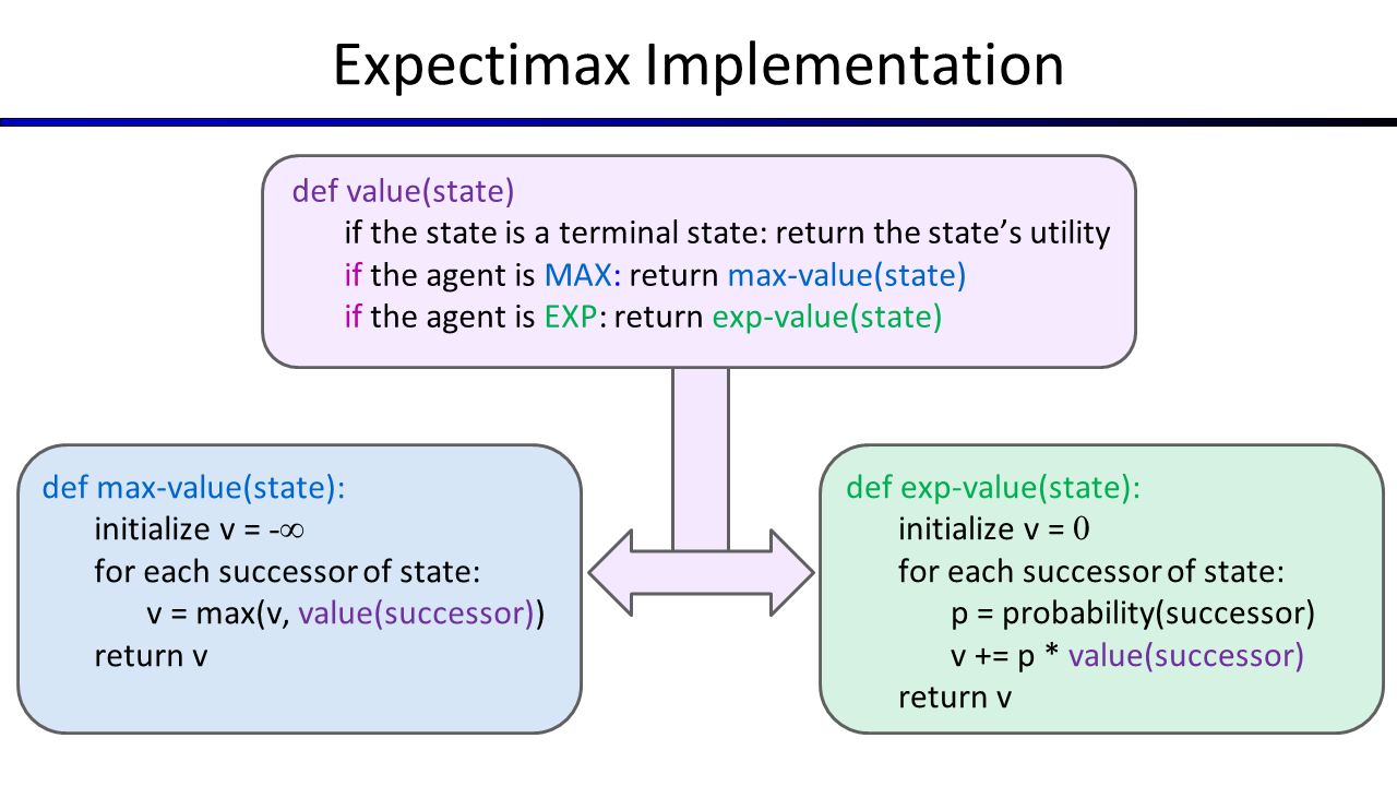Expectimax Implementation