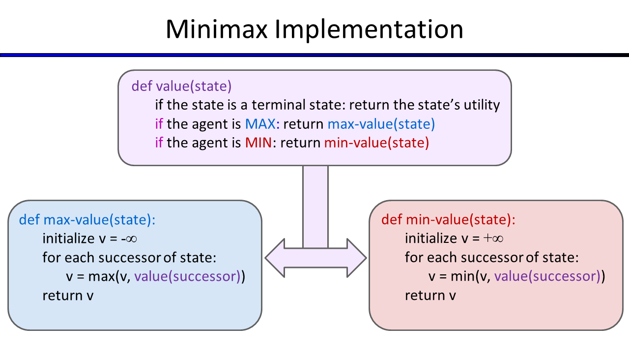 Minimax Implementation