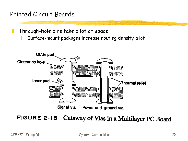 Printed Circuit Boards