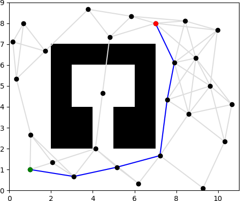 Figure 5: Lazy A* path in blue on map1.txt, from (1, 1) in green to (7, 8) in red.