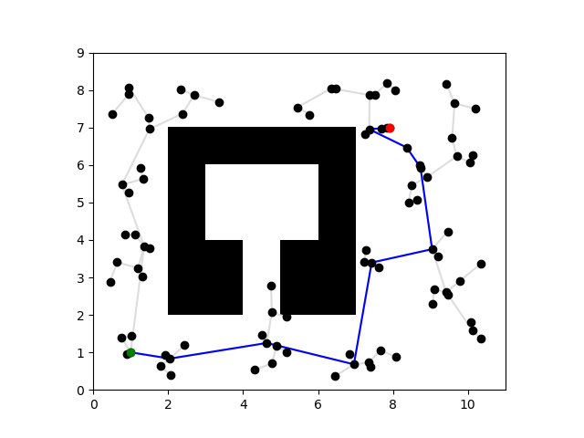 Figure 4: RRT path in blue on map1.txt, from (1, 1) in green to (8,7) in red.