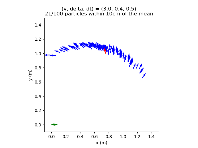Figure 3: Particles (blue) after moving forward and to the left. This banana-shaped curve is expected when noise is added to the system.