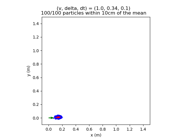 Figure 2: The initial state (green) and state from integrating the noise-free model (red). Particles (blue) after moving forward and slightly to the left.