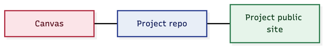 Key: pink is Canvas, blue is your project repo, green is your project public site.