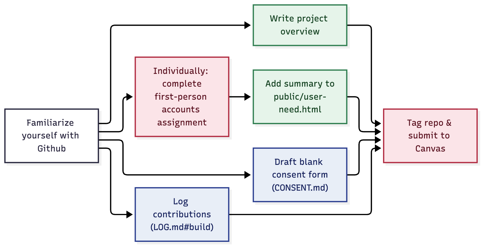 Start: familiarize yourself with Github. Then do four things in parallel: 1. Write the project overview (public site). 2. Individually, complete the first-person accounts assignment (Canvas), then add a summary to public/user-need.html (public site). 3. Draft a blank consent form in CONSENT.md (repo). 4. Log contributions in LOG.md#build (repo). finally, All four lead to the last step: tag your repo and submit to Canvas (Canvas).
