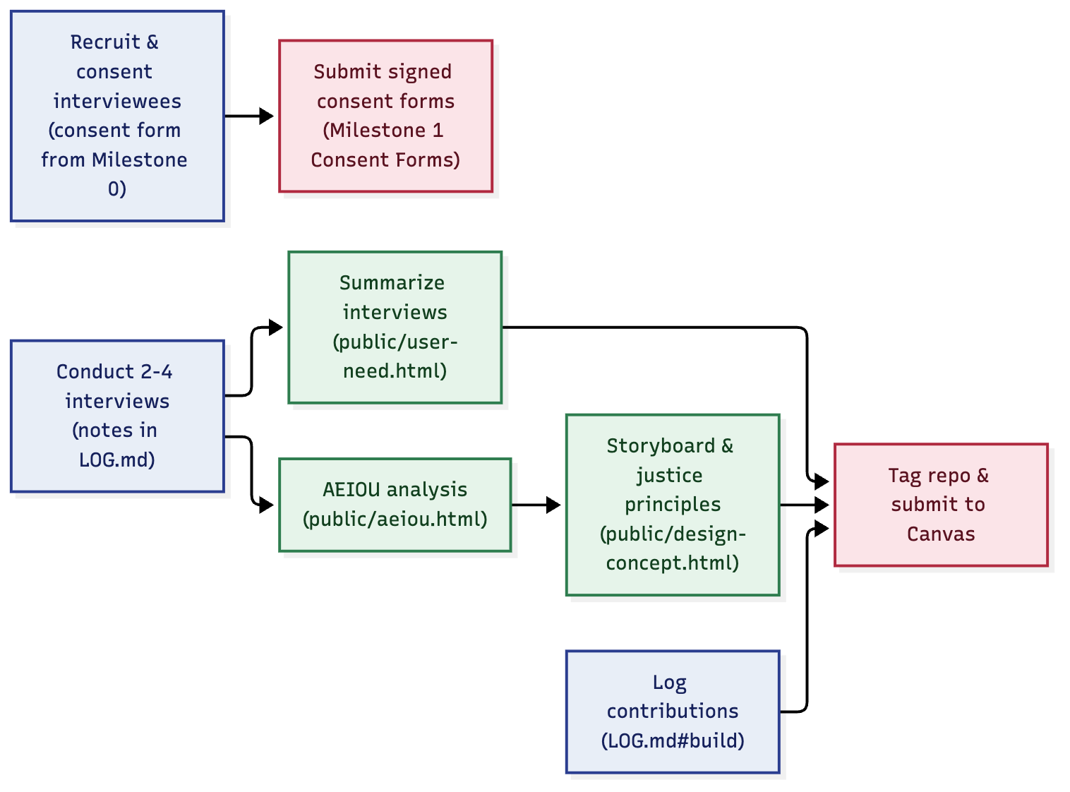 Flowchart of the Milestone 1 tasks. A text version follows the image.