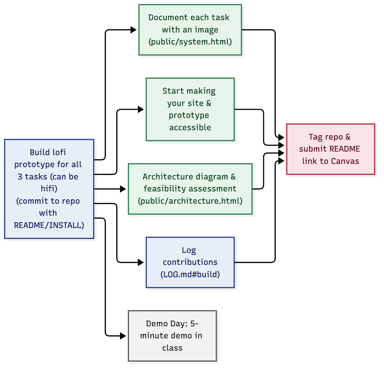 Flowchart of the Milestone 2 tasks. A text version follows the image.