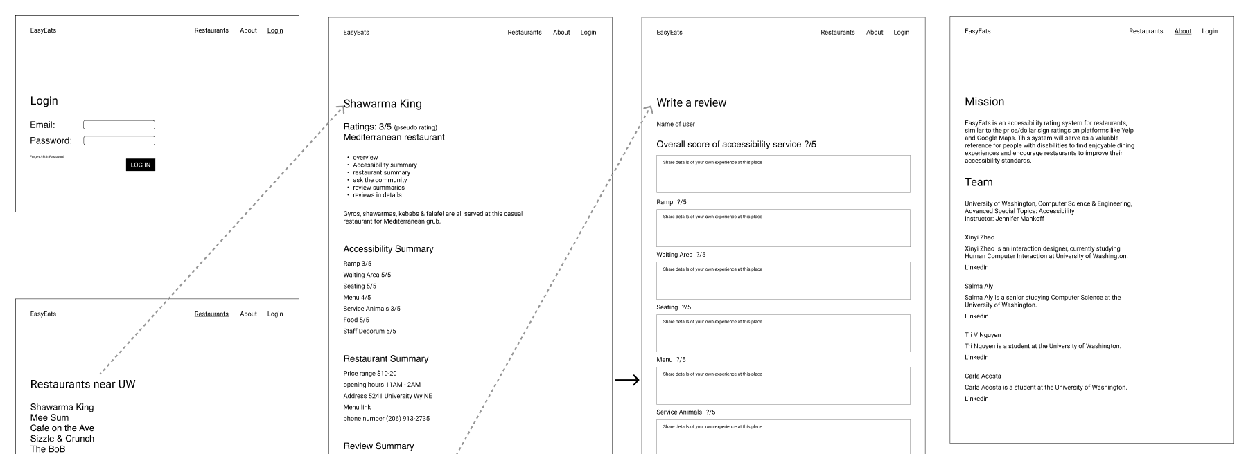 A screenshot of the wireframe of the website. From left to right, the pages are login page, Restaurant homepage, restaurant detail page, Write a review page and About page.