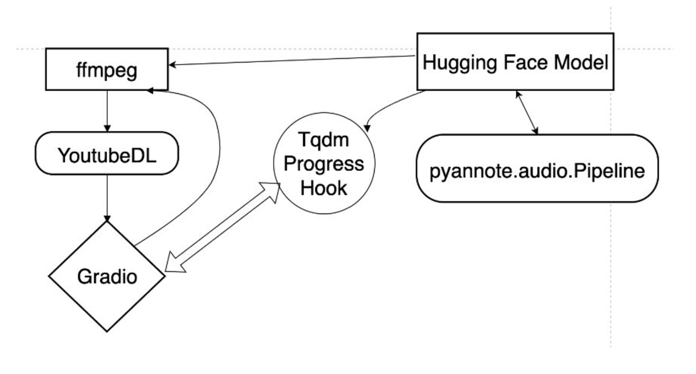 A diagram of the frontend and backend tech stack. Within rectangular outlines connected by arrows, lists ffmpeg, YoutubeDL, and Gradio. Within circular outlines connected by arrows, lists TqdmProgressHook, Hugging Face Model, and pyannote audio pipeline.