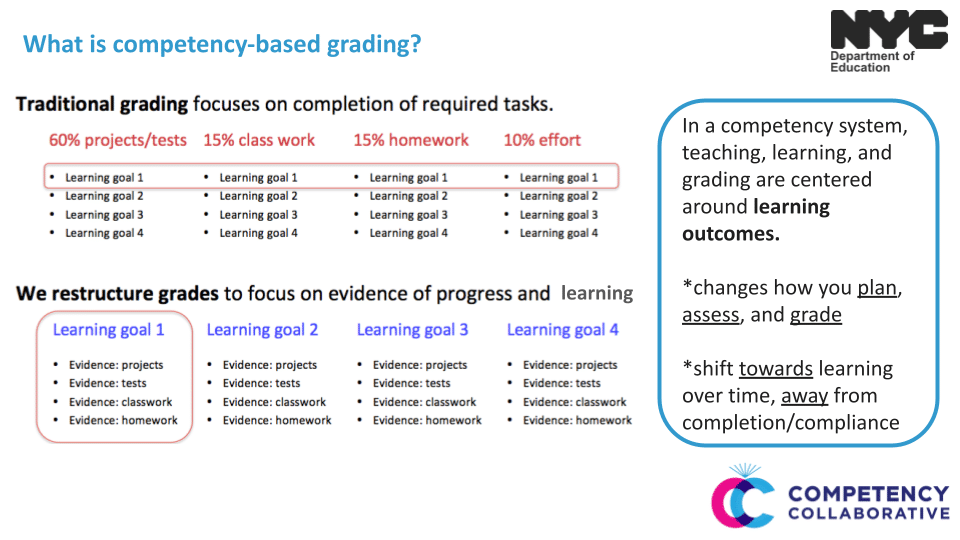 Explanation of competency-based grading. In a competency system teaching learning and grading are centered around learning outcomes. This changes how we plan assess and grade. It shifts us toward learning and away from completion/compliance. From the NYC Department of Education Competency Collaborative