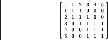 \begin{displaymath}
\left[\begin{array}{cccccc}
. & 1 & 2 & 3 & 4 & 5\\
1 & 1...
... & 0 & 1 & 1 & 1\\
5 & 0 & 0 & 1 & 1 & 1 \end{array} \right]
\end{displaymath}