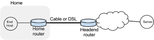 A network diagram of the Home network host connected to a home router which is connected using a DSL cable to the Headend router in the cloud connected to the target server.
