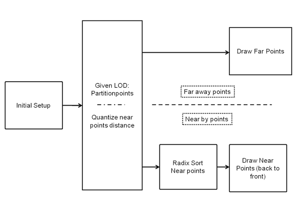 Flow Diagram