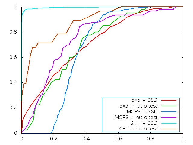 yosemite ROC plot