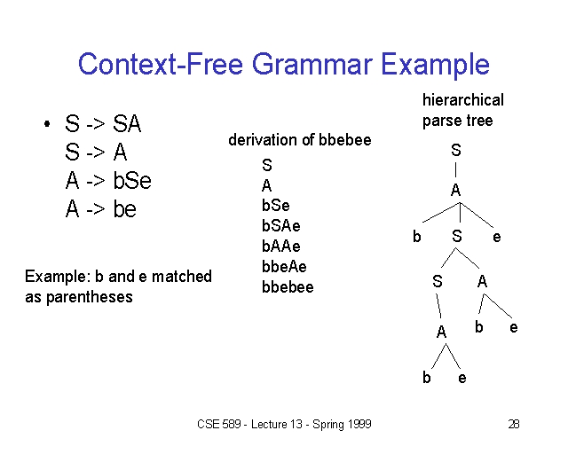 what do blue symbols represent context free grammars