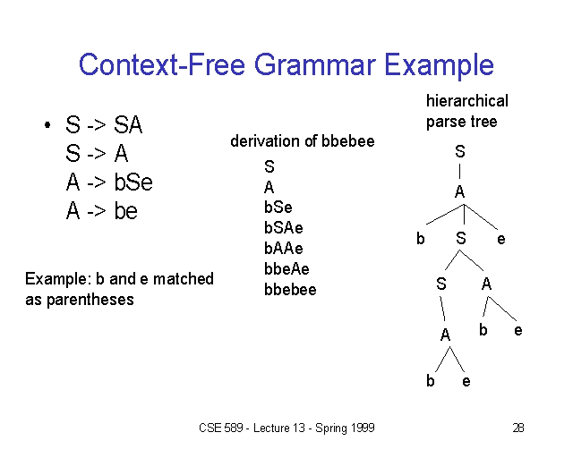 necessary variable context-free grammars derivations undecidable