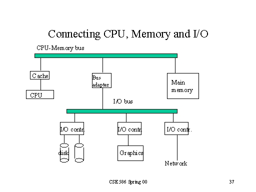 Connecting CPU, Memory and I/O