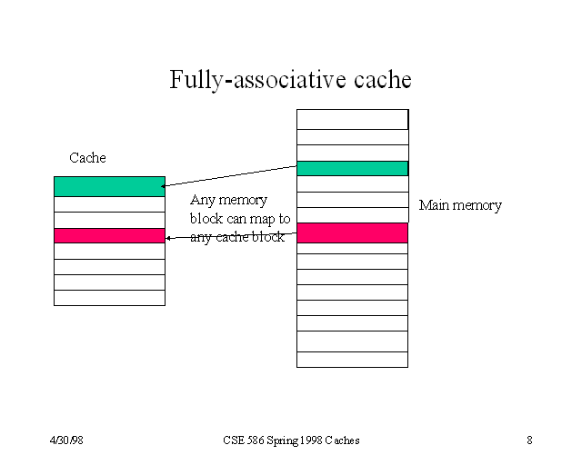 Fully associative cache