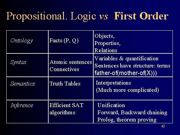 subsume propositional logic