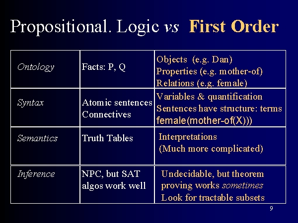 Propositional Logic Vs First Order