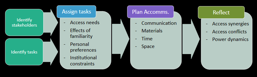 :img A flow chart for planning accessible studies. The first two phases occur in parallel and are "identify stakeholders" and "identify tasks". These tasks flow into the "assign tasks" phase where one should consider access needs, effects of familiarity with the task, personal preferences, and other institutional constraints. The next phase is "planning accommodations", where one can consider the dimensions of communication, materials, time and space. And the final phase is reflect on the study plan while considering access synergies and conflicts and power dynamics.